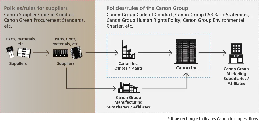 Supply Chain Risk Management of Canon