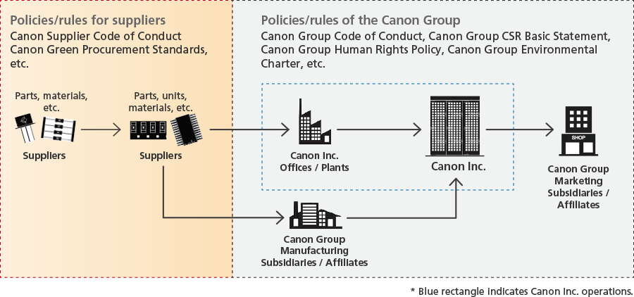 Supply Chain Risk Management of Canon