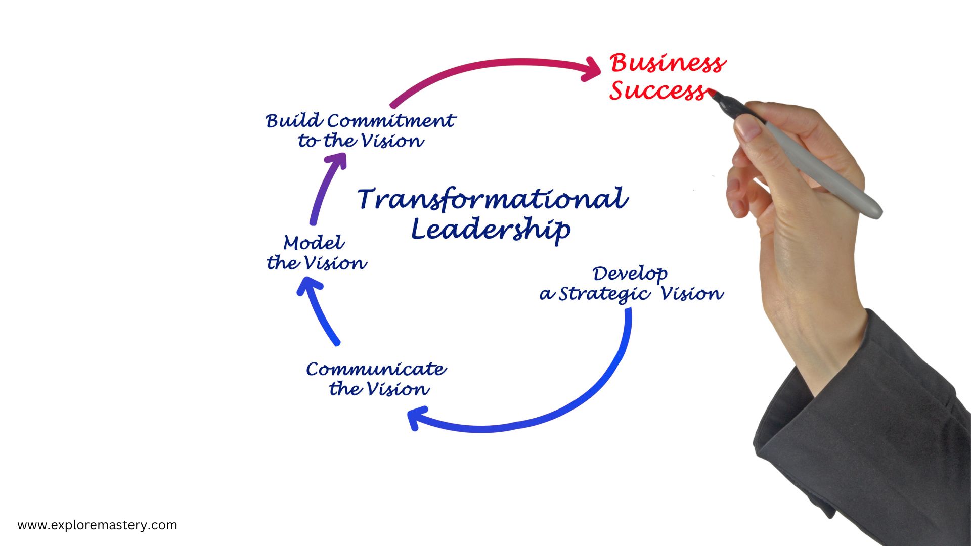 Transformational Leadership: The Magic Wand