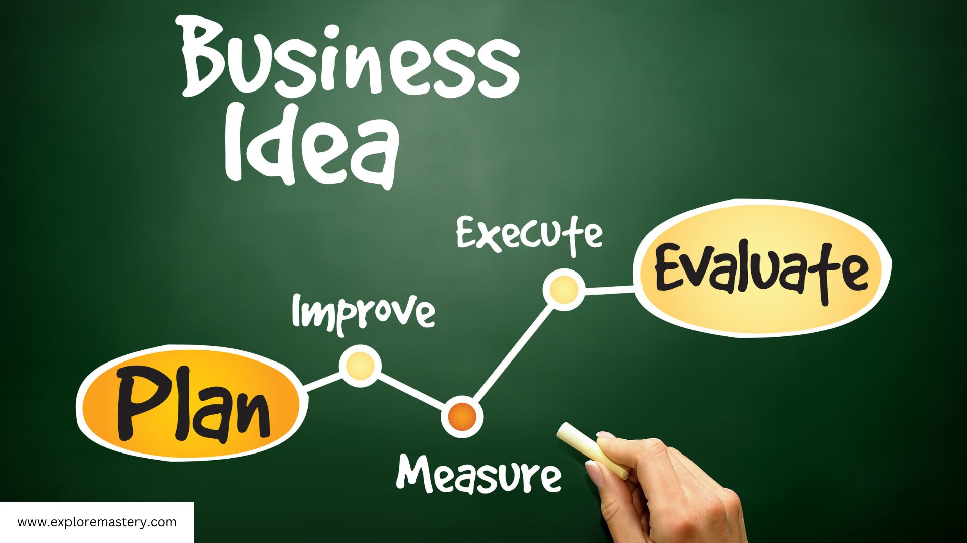 Business Ideas and Business Strategy